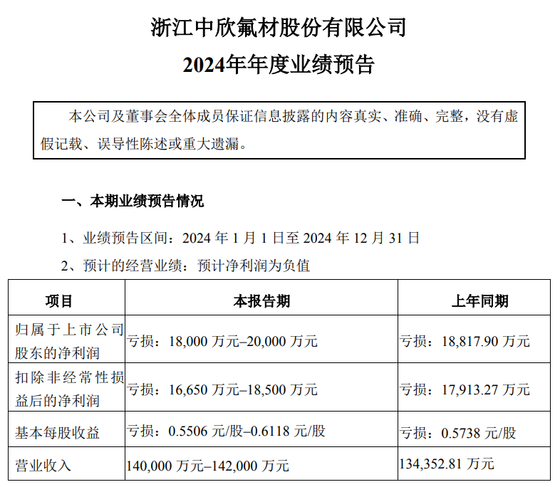增收不增利，中欣氟材发布2024年业绩预告！