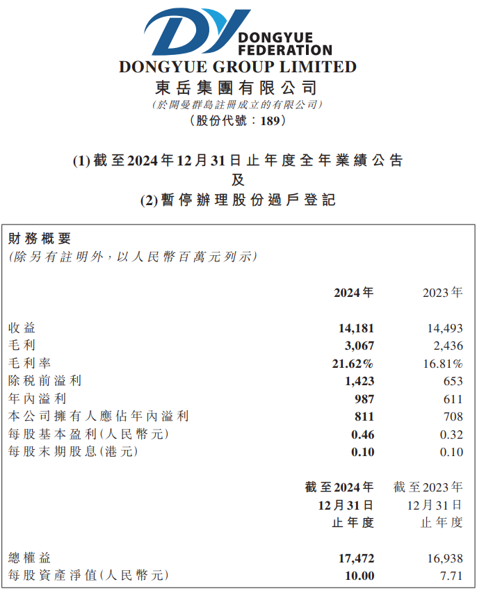 制冷剂盈利较去年同期增长159%！东岳集团2024年业绩出炉