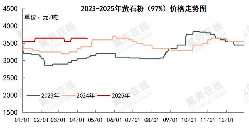 硫酸简评：供需双弱致价格承压