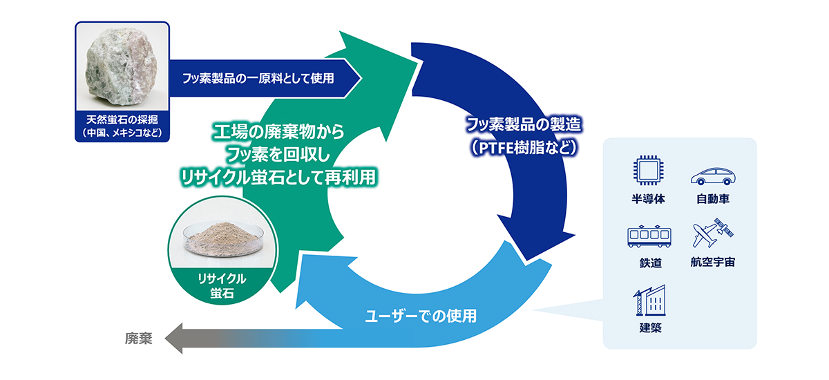 破解资源瓶颈！AGC实现回收萤石再造高端氟聚合物